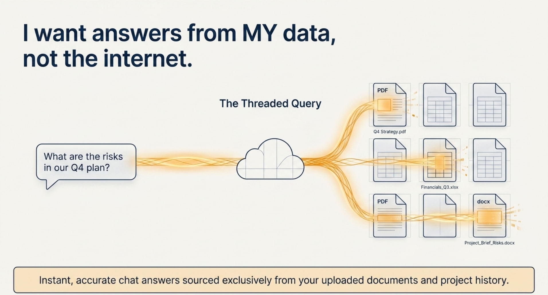 The threaded query: a question about Q4 risks is traced across a strategy PDF, a financial spreadsheet and a risk brief.