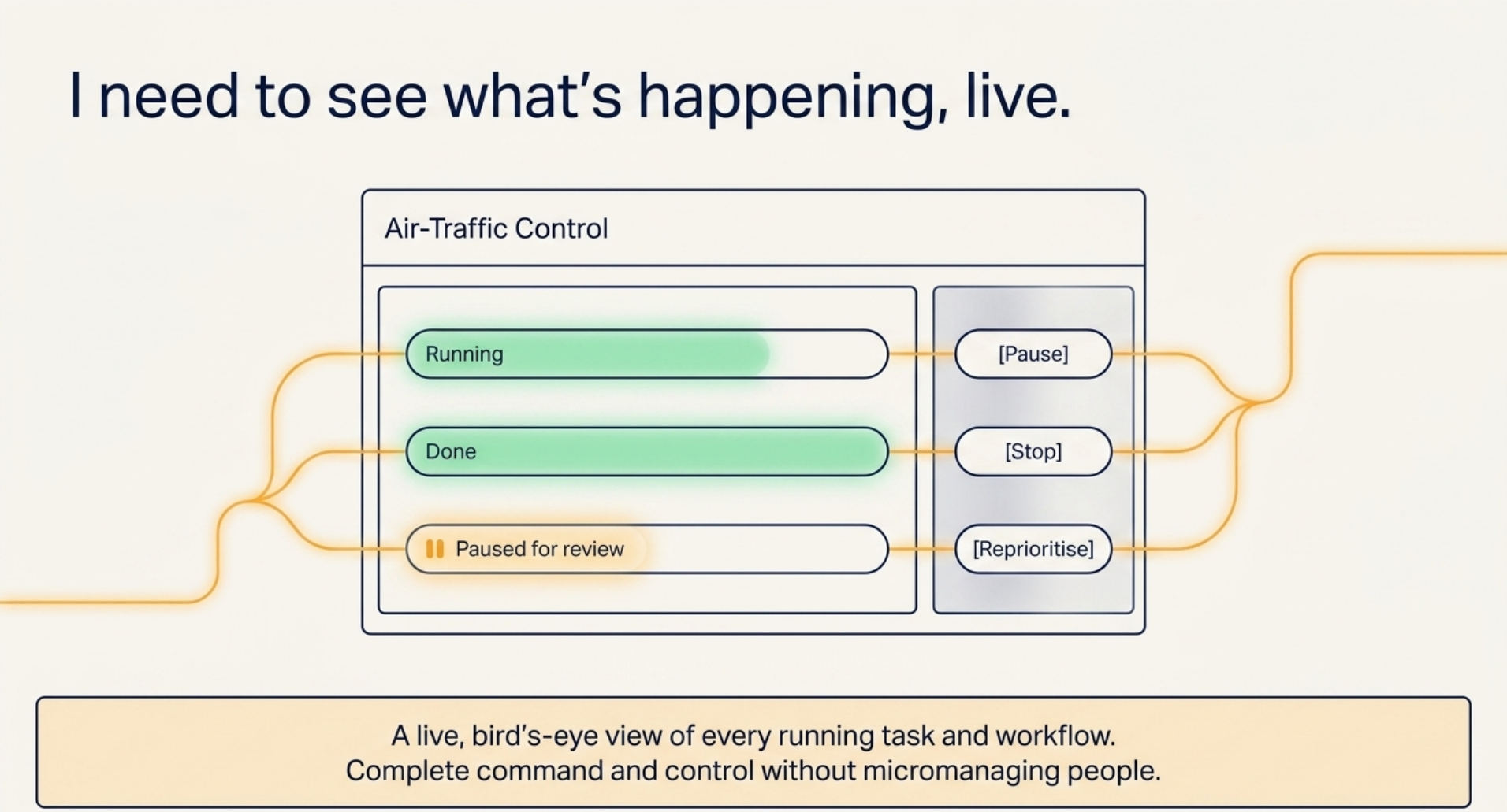An air-traffic control panel listing running, done and paused-for-review workflows.