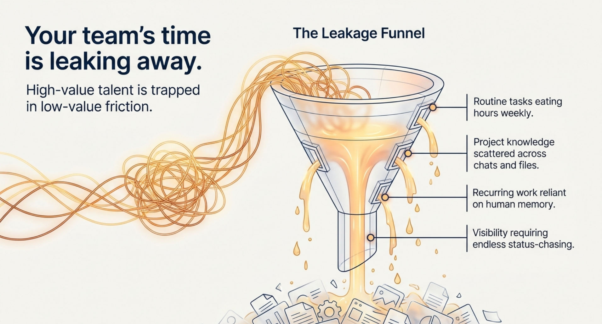 The leakage funnel: time drains away through routine tasks, scattered knowledge, reliance on memory and status-chasing.