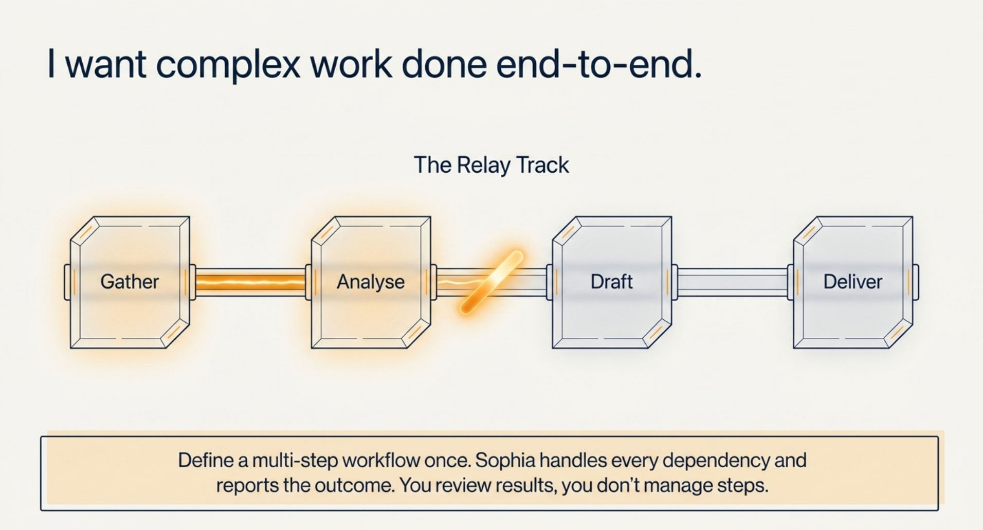 The relay track: work passes from Gather to Analyse to Draft to Deliver.