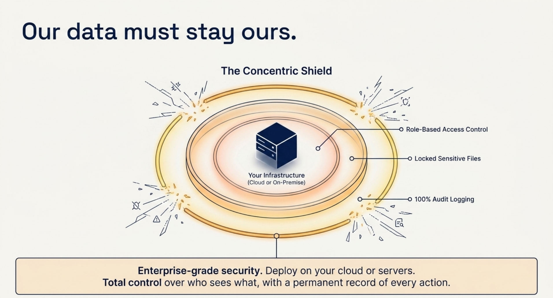 The concentric shield: your infrastructure protected by role-based access control, locked sensitive files and audit logging.